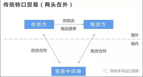 轉(zhuǎn)口貿(mào)易的業(yè)務(wù)模式與稅會處理，及在線數(shù)據(jù)處理與交易處理業(yè)務(wù)探析