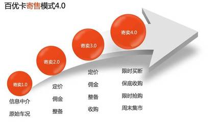涅槃十年，百優(yōu)卡 以寄賣(mài)服務(wù)鑄就受人尊重的汽車(chē)服務(wù)商之路