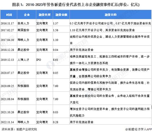 2023年中國(guó)勞務(wù)派遣行業(yè) 投融資動(dòng)態(tài)、兼并重組趨勢(shì)與未來展望